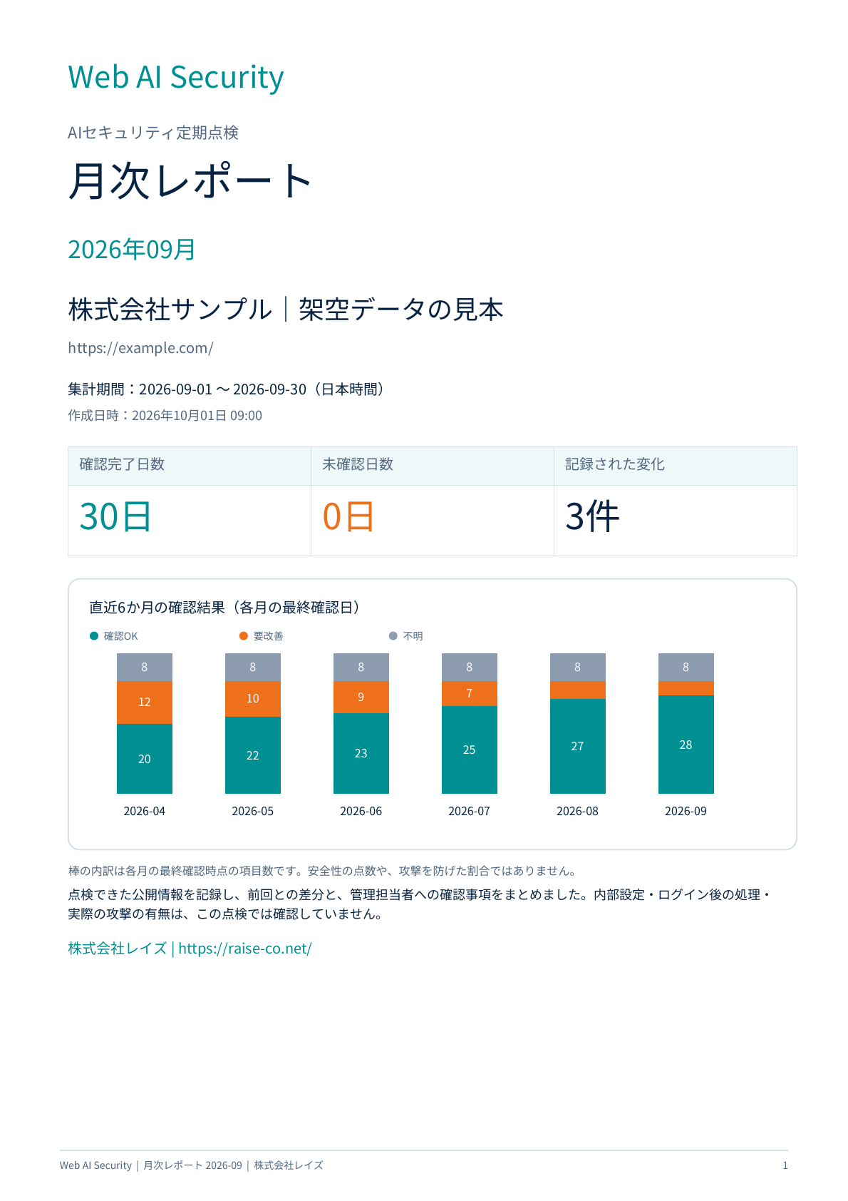 月次レポートの表紙。確認日数、設定の変化、直近6か月の結果を掲載した架空データの見本